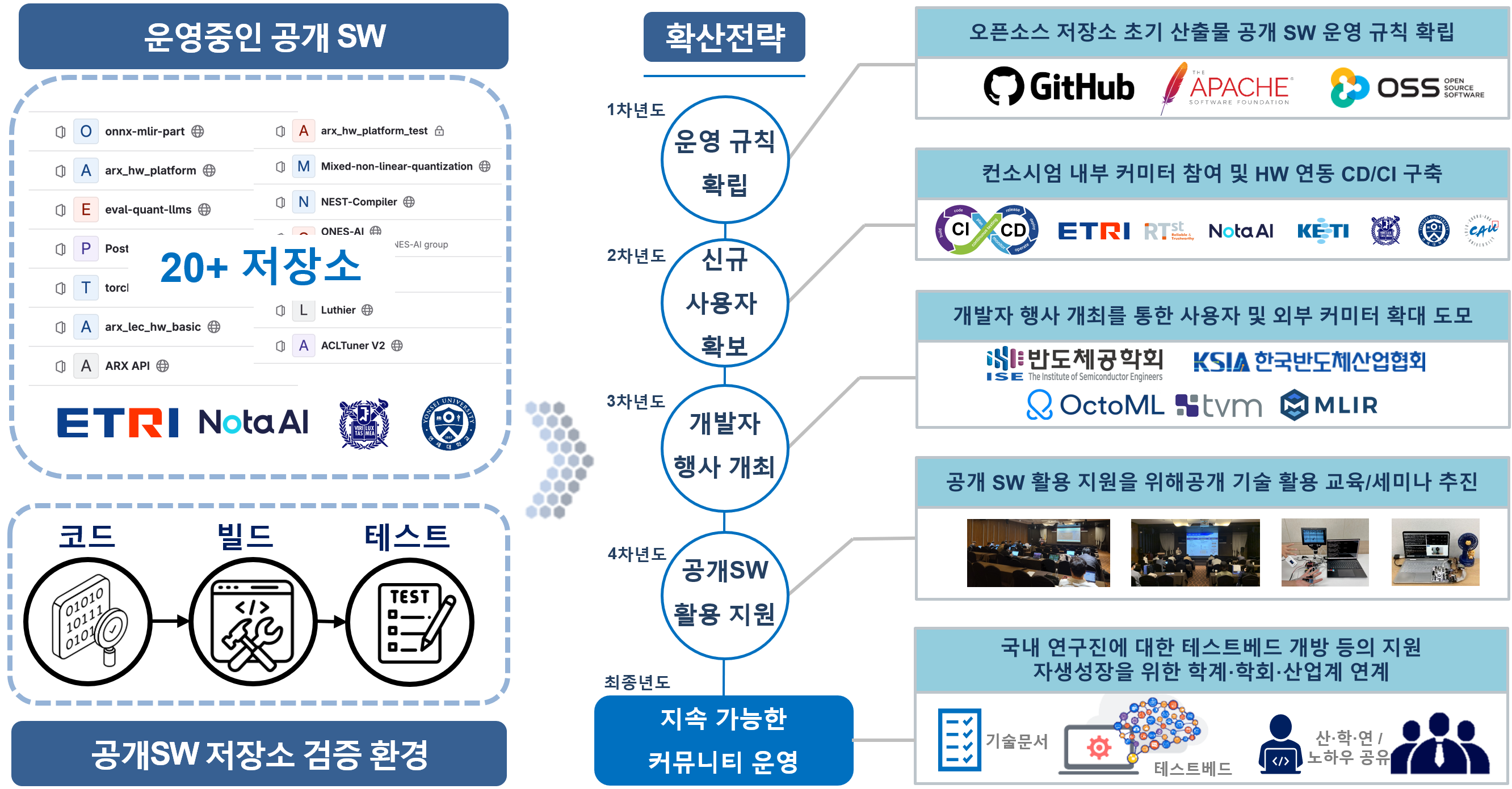 About | 개방형 엣지 AI 반도체 설계 및 SW 플랫폼 기술개발